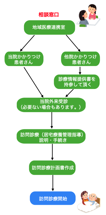 利用の流れ